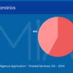 Dados apontam que 58% dos profissionais de CSCs são mulheres