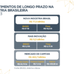 Investimentos de longo prazo impulsionam indústria em 2023