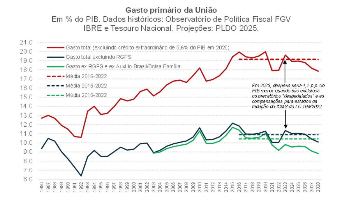 Sustentabilidade fiscal no Brasil se torna um desafio