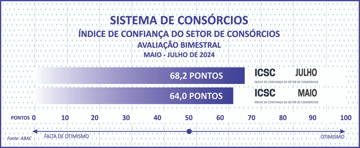 Índice de confiança do setor de consórcios cresce em julho