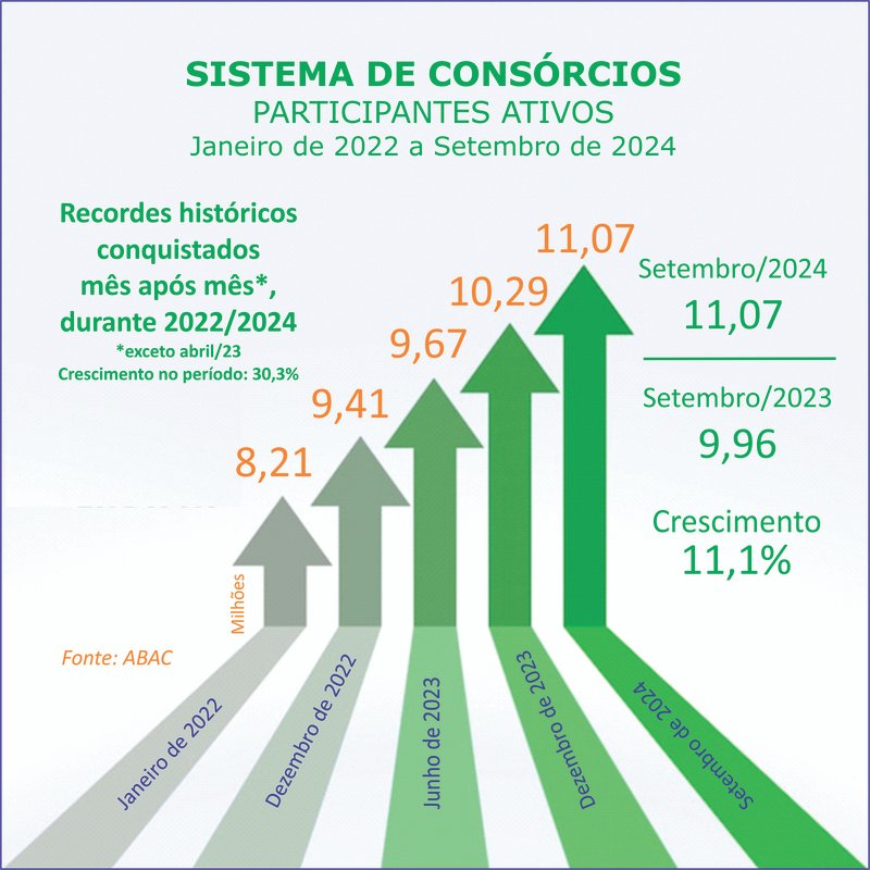 Consórcio supera 11 milhões de participantes em setembro