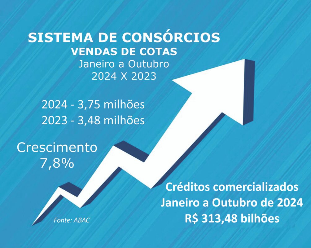 Consórcio: vendas cravam 3,75 mi e negócios somam R$ 313 bi