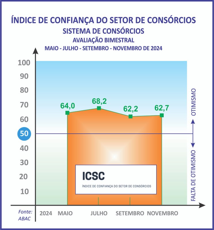 Índice de confiança dos consórcios registra ligeira elevação