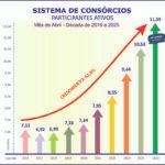 Consórcio: vendas crescem 19,3% e negócios superam R$ 141 bi