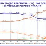 Máquinas agrícolas lideram o consórcio de veículos pesados