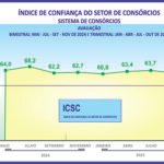 ICSC sinaliza boas perspectivas para os consórcios em 2026