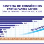 Participantes ativos do consórcio crescem 12,6% no bimestre