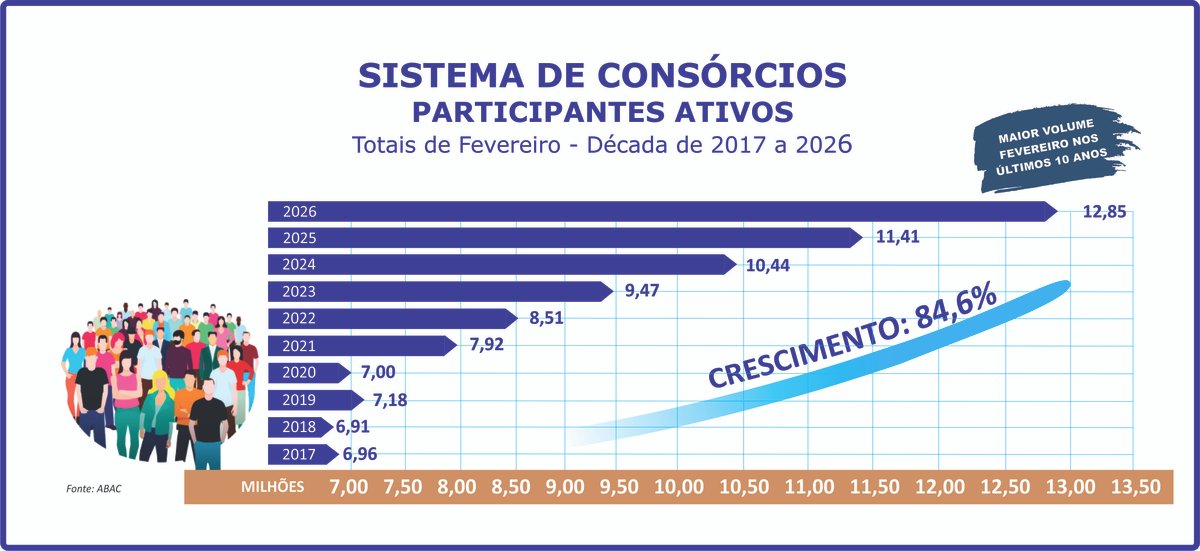 Participantes ativos do consórcio crescem 12,6% no bimestre