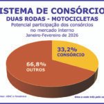 Vendas de motocicletas crescem no primeiro bimestre do ano