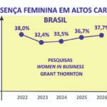 Presença feminina em altas lideranças deve crescer no futuro
