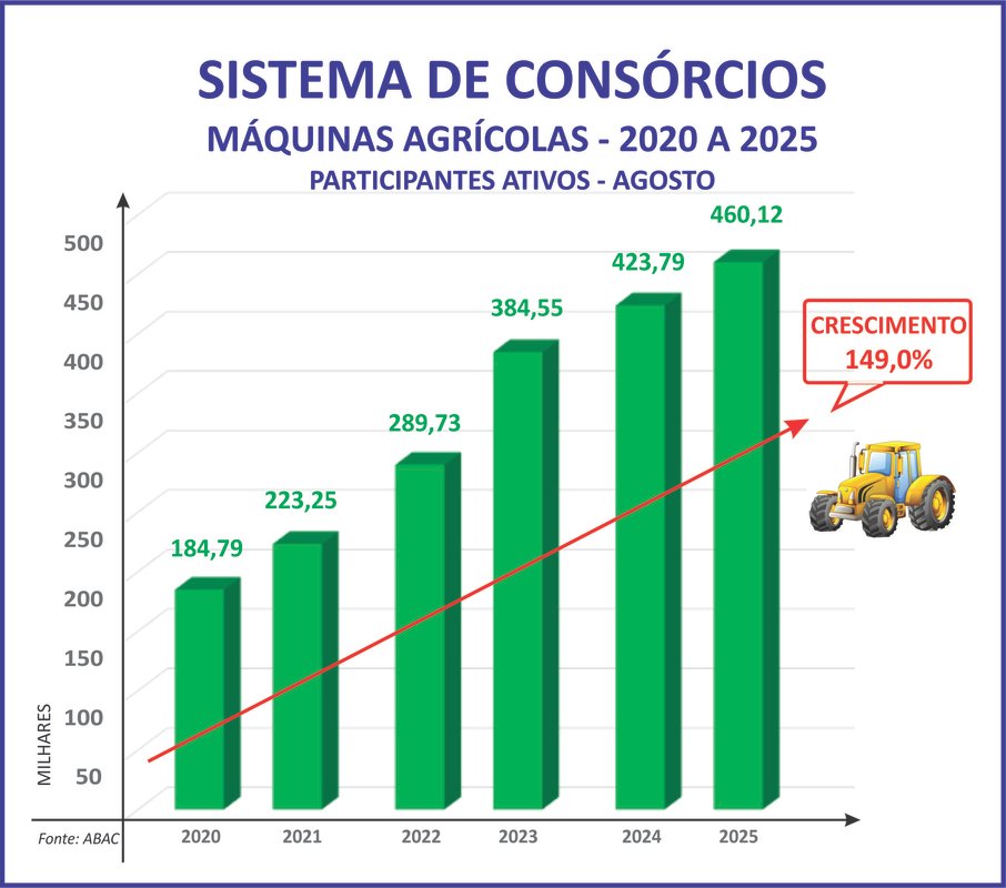 Consórcio marcará presença na 31ª Agrishow em Ribeirão Preto